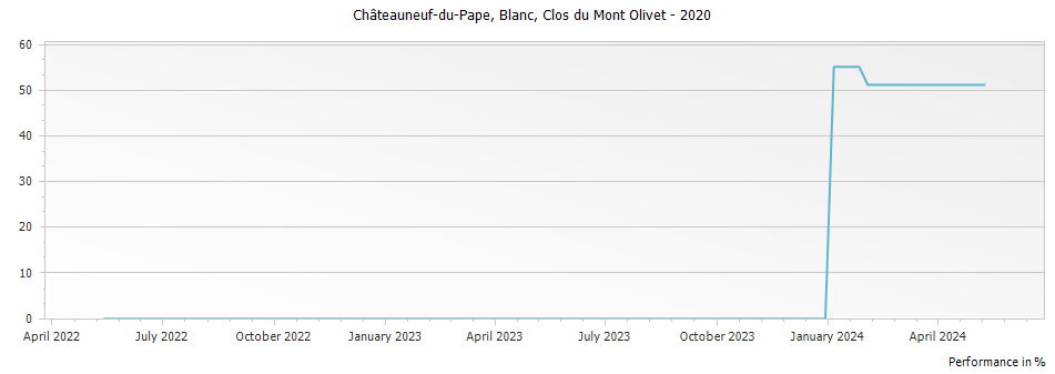 Graph for Clos du Mont-Olivet Blanc Chateauneuf du Pape – 2020