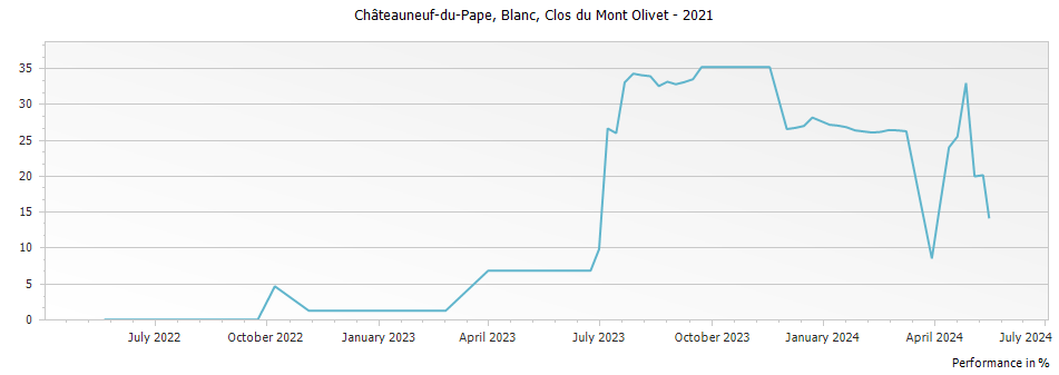 Graph for Clos du Mont-Olivet Blanc Chateauneuf du Pape – 2021