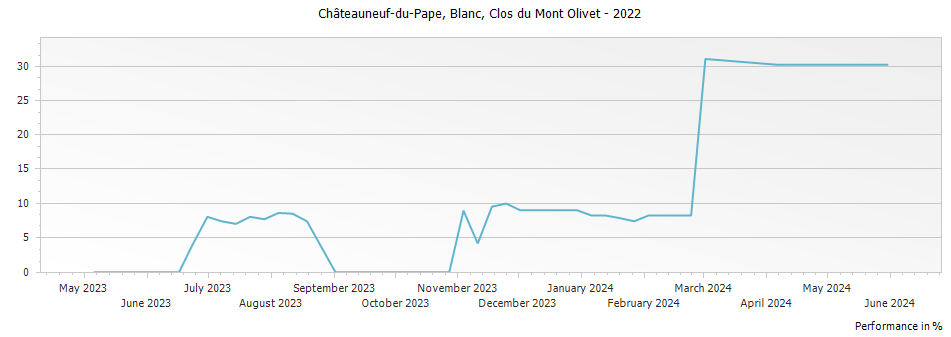 Graph for Clos du Mont-Olivet Blanc Chateauneuf du Pape – 2022
