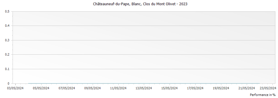 Graph for Clos du Mont-Olivet Blanc Chateauneuf du Pape – 2023