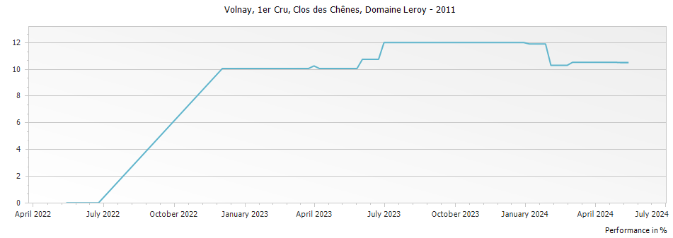 Graph for Domaine Leroy Volnay Clos des Chenes Premier Cru – 2011
