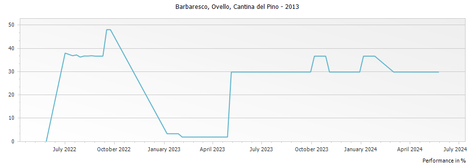 Graph for Cantina del Pino Ovello Barbaresco DOCG – 2013