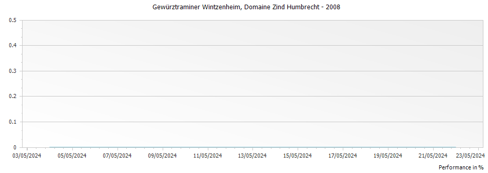 Graph for Domaine Zind Humbrecht Gewurztraminer Wintzenheim Alsace – 2008
