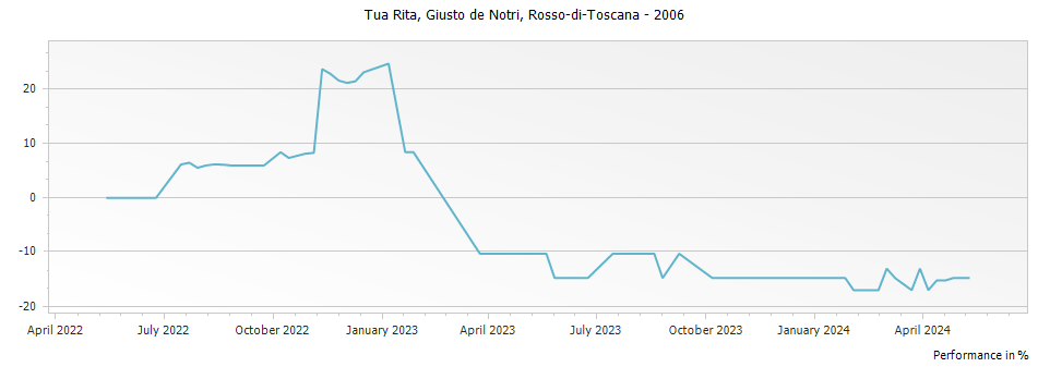 Graph for Tua Rita Giusto de Notri Rosso-di-Toscana IGT – 2006