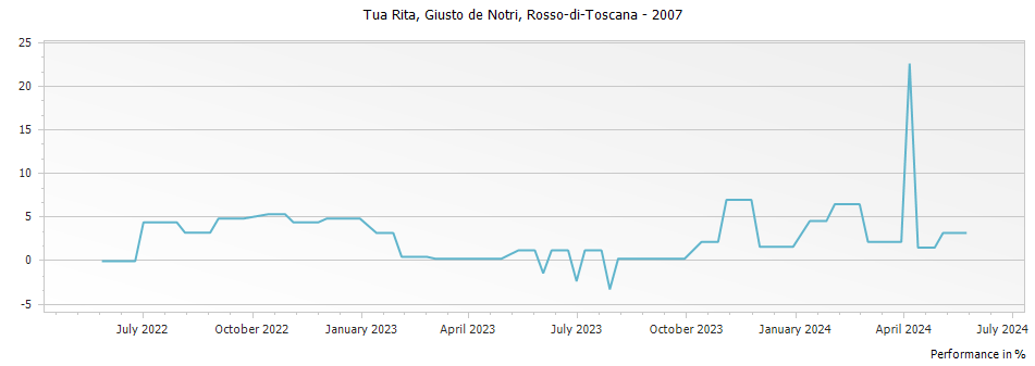 Graph for Tua Rita Giusto de Notri Rosso-di-Toscana IGT – 2007
