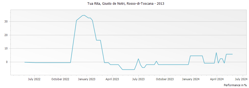 Graph for Tua Rita Giusto de Notri Rosso-di-Toscana IGT – 2013