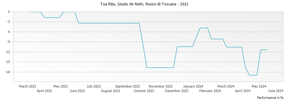 Graph for Tua Rita Giusto de Notri Rosso-di-Toscana IGT – 2021