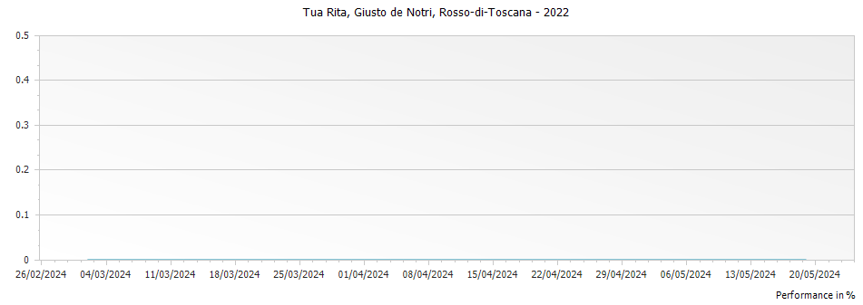 Graph for Tua Rita Giusto de Notri Rosso-di-Toscana IGT – 2022