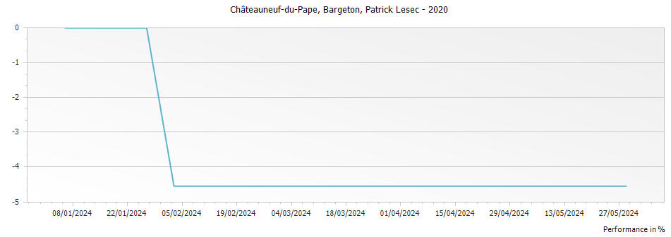 Graph for Patrick Lesec Bargeton Chateauneuf du Pape – 2020