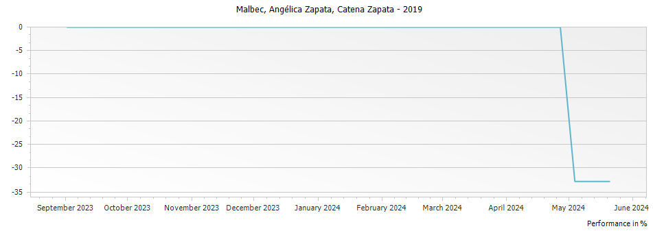 Graph for Catena Zapata Angelica Zapata Malbec Alta Malbec Mendoza – 2019