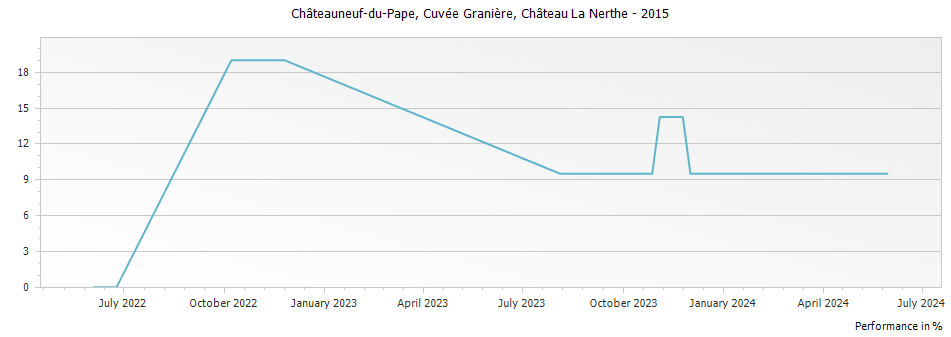 Graph for Chateau La Nerthe Cuvee Graniere Chateauneuf du Pape – 2015