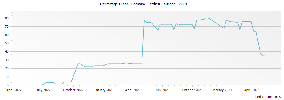 Graph for Domaine Tardieu-Laurent Hermitage Blanc – 2019