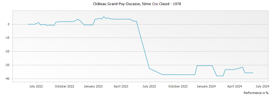 Graph for Chateau Grand-Puy-Ducasse Pauillac – 1978