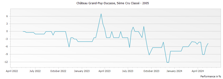 Graph for Chateau Grand-Puy-Ducasse Pauillac – 2005