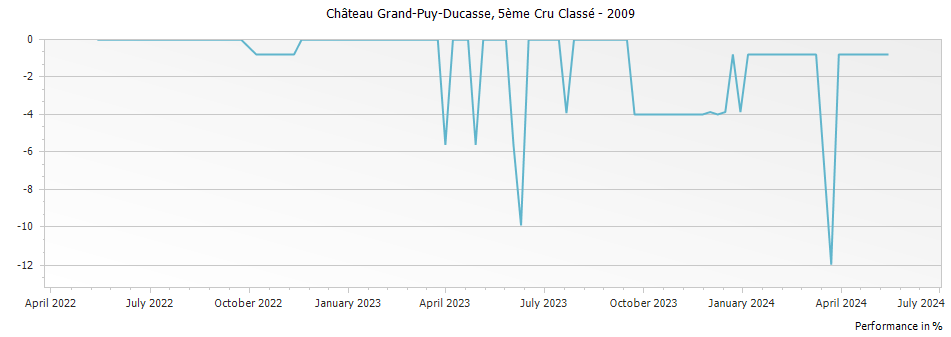 Graph for Chateau Grand-Puy-Ducasse Pauillac – 2009