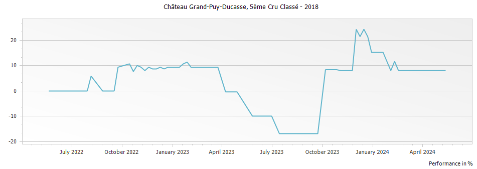 Graph for Chateau Grand-Puy-Ducasse Pauillac – 2018