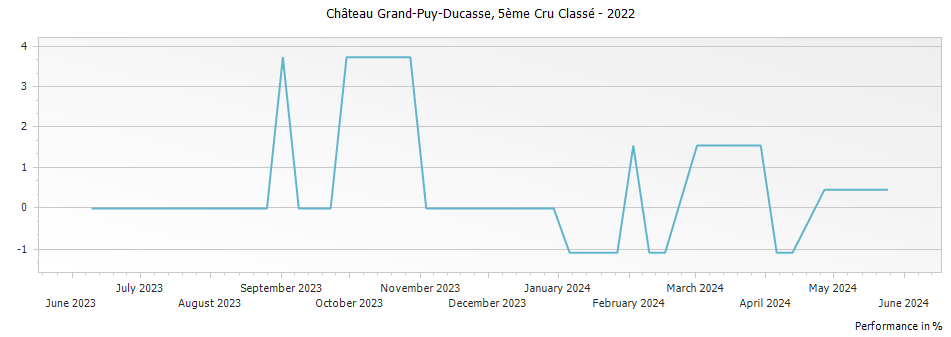 Graph for Chateau Grand-Puy-Ducasse Pauillac – 2022
