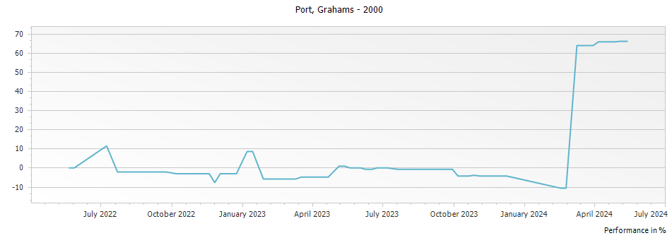 Graph for Grahams Vintage Port – 2000
