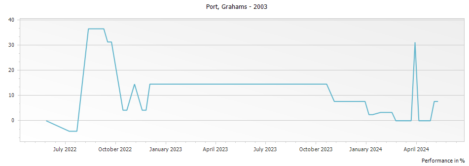Graph for Grahams Vintage Port – 2003
