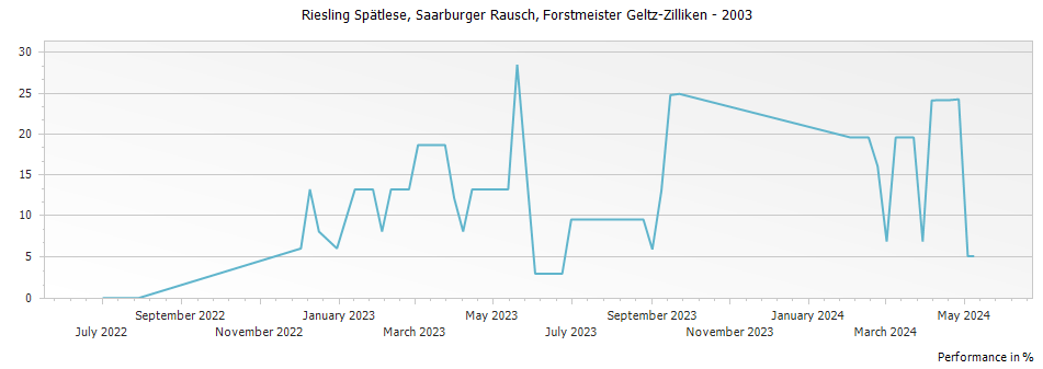 Graph for Forstmeister Geltz-Zilliken Saarburger Rausch Riesling Spatlese – 2003
