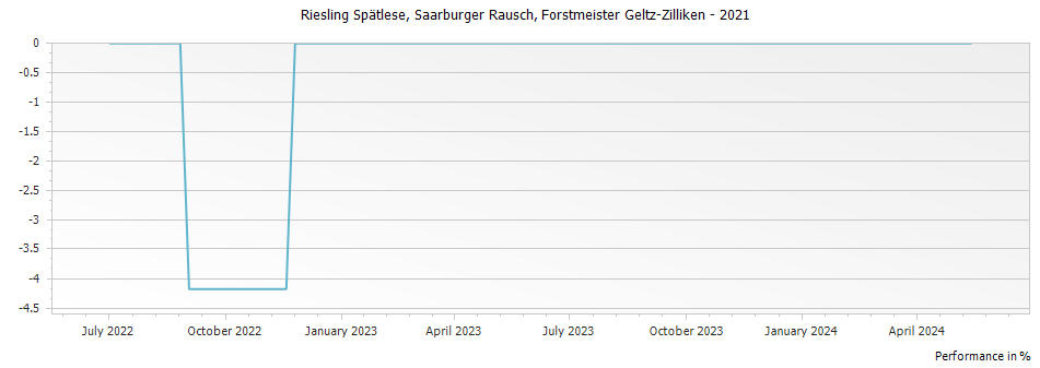 Graph for Forstmeister Geltz-Zilliken Saarburger Rausch Riesling Spatlese – 2021
