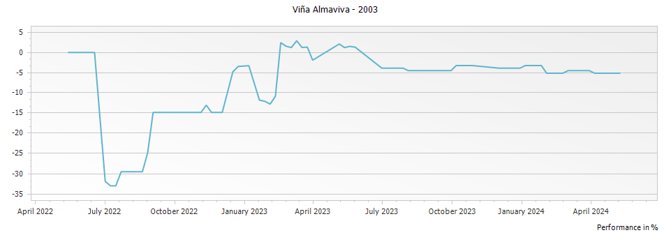 Graph for Vina Almaviva Puente Alto – 2003