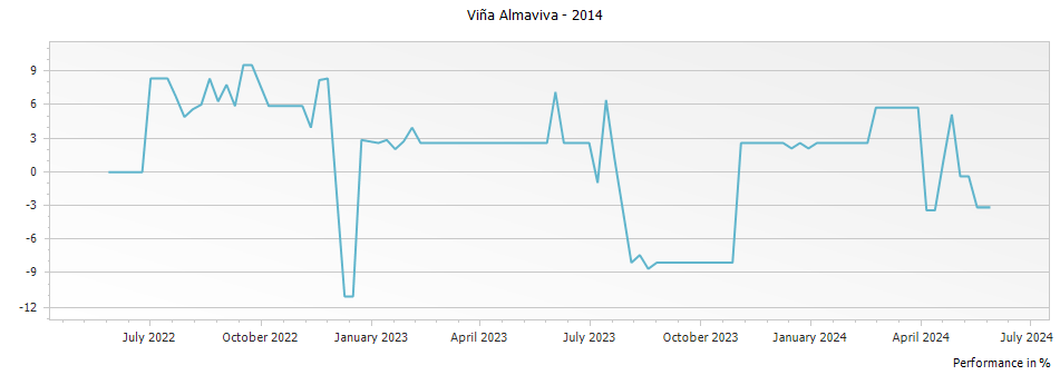 Graph for Vina Almaviva Puente Alto – 2014