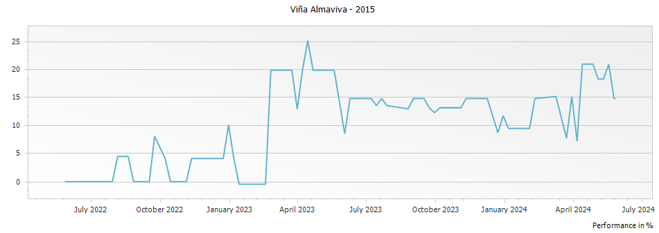 Graph for Vina Almaviva Puente Alto – 2015