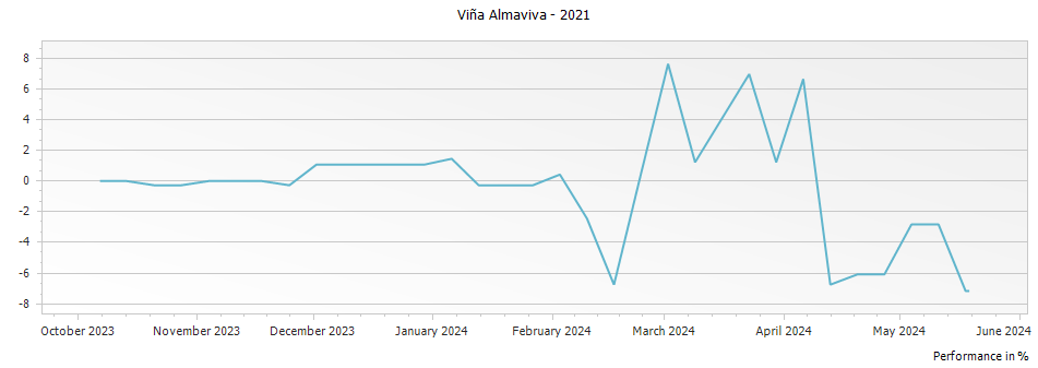 Graph for Vina Almaviva Puente Alto – 2021