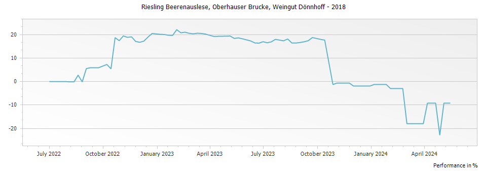 Graph for Weingut Donnhoff Oberhauser Brucke Riesling Beerenauslese – 2018