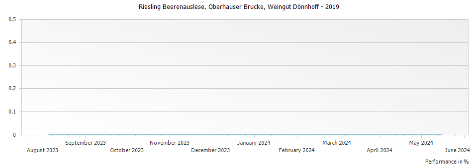Graph for Weingut Donnhoff Oberhauser Brucke Riesling Beerenauslese – 2019