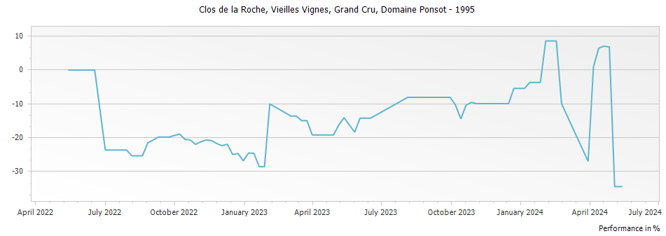 Graph for Domaine Ponsot Clos de la Roche Vieilles Vignes Grand Cru – 1995