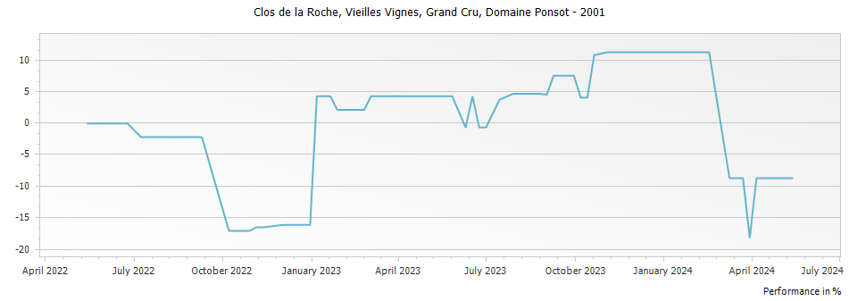 Graph for Domaine Ponsot Clos de la Roche Vieilles Vignes Grand Cru – 2001