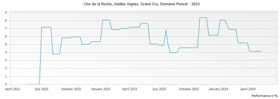 Graph for Domaine Ponsot Clos de la Roche Vieilles Vignes Grand Cru – 2003