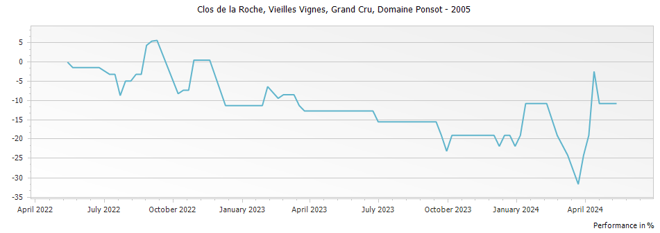 Graph for Domaine Ponsot Clos de la Roche Vieilles Vignes Grand Cru – 2005