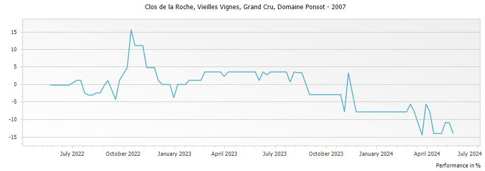 Graph for Domaine Ponsot Clos de la Roche Vieilles Vignes Grand Cru – 2007