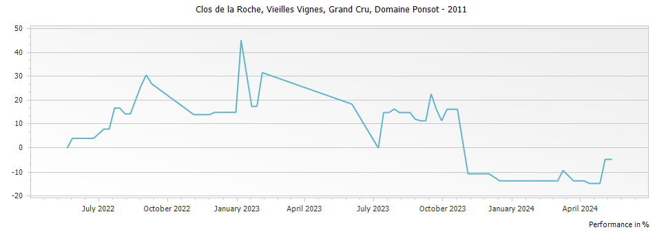 Graph for Domaine Ponsot Clos de la Roche Vieilles Vignes Grand Cru – 2011