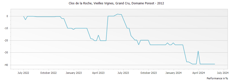 Graph for Domaine Ponsot Clos de la Roche Vieilles Vignes Grand Cru – 2012