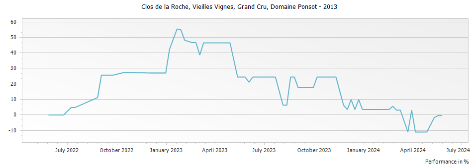 Graph for Domaine Ponsot Clos de la Roche Vieilles Vignes Grand Cru – 2013