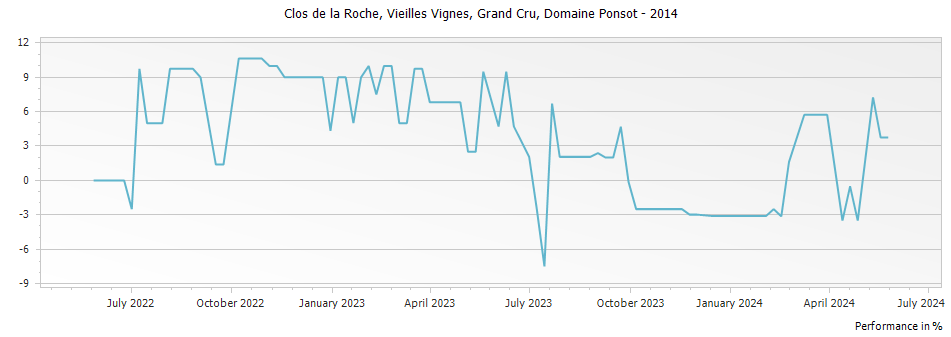 Graph for Domaine Ponsot Clos de la Roche Vieilles Vignes Grand Cru – 2014