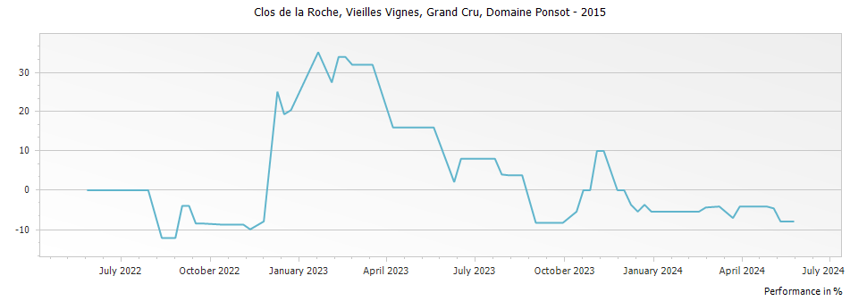 Graph for Domaine Ponsot Clos de la Roche Vieilles Vignes Grand Cru – 2015