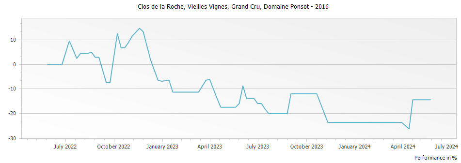 Graph for Domaine Ponsot Clos de la Roche Vieilles Vignes Grand Cru – 2016