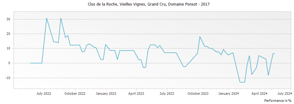Graph for Domaine Ponsot Clos de la Roche Vieilles Vignes Grand Cru – 2017
