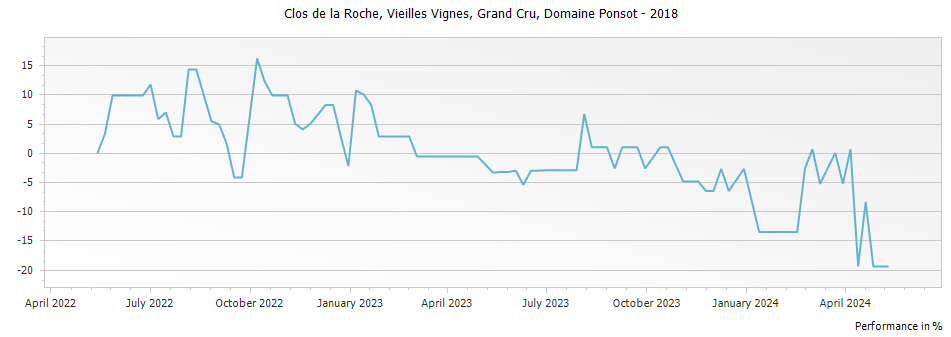 Graph for Domaine Ponsot Clos de la Roche Vieilles Vignes Grand Cru – 2018