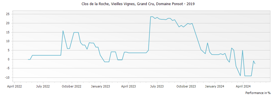 Graph for Domaine Ponsot Clos de la Roche Vieilles Vignes Grand Cru – 2019