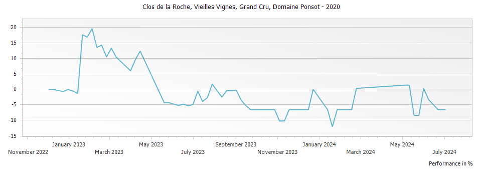 Graph for Domaine Ponsot Clos de la Roche Vieilles Vignes Grand Cru – 2020