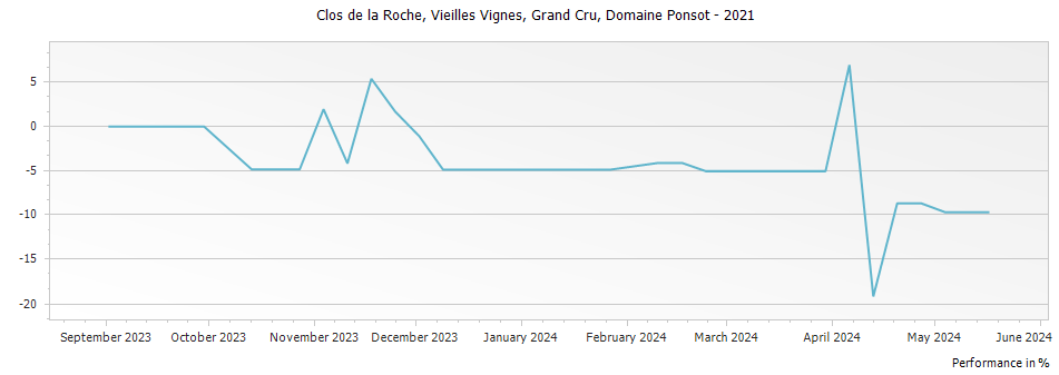 Graph for Domaine Ponsot Clos de la Roche Vieilles Vignes Grand Cru – 2021