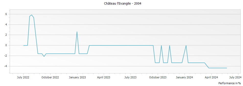 Graph for Chateau l