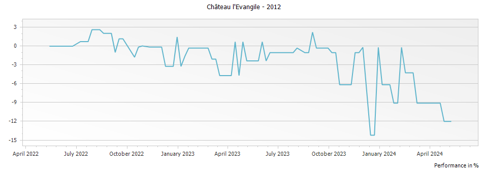 Graph for Chateau l