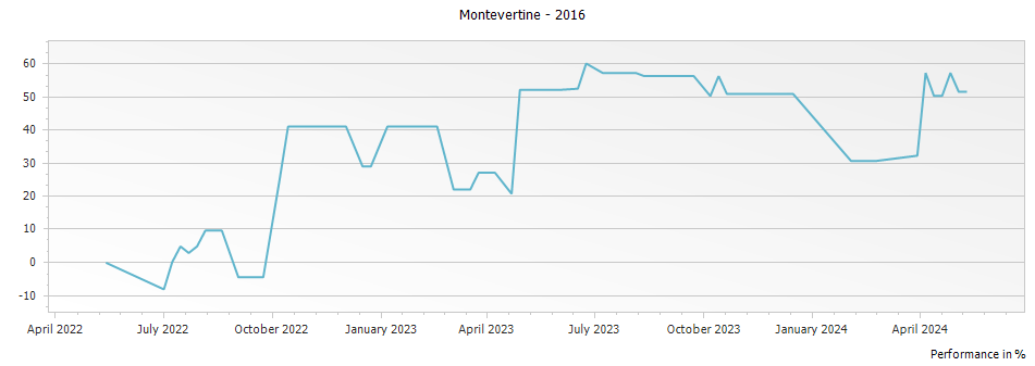 Graph for Montevertine Toscana IGT – 2016